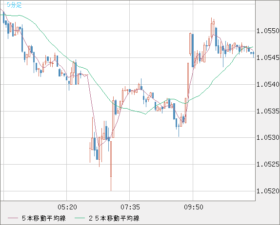 英ポンド/スイスフランチャート（GBP/CHF）5分足