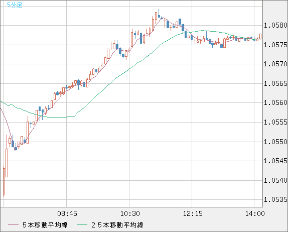 英ポンド/スイスフランチャート（GBP/CHF）5分足