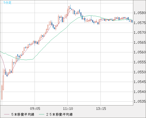 英ポンド/スイスフランチャート（GBP/CHF）5分足