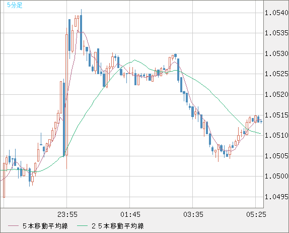 英ポンド/スイスフランチャート（GBP/CHF）5分足