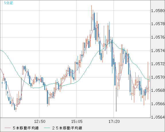 英ポンド/スイスフランチャート（GBP/CHF）5分足