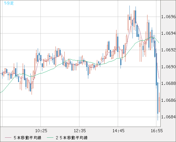 英ポンド/スイスフランチャート（GBP/CHF）5分足