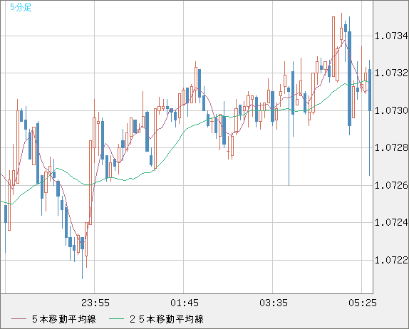 英ポンド/スイスフランチャート（GBP/CHF）5分足