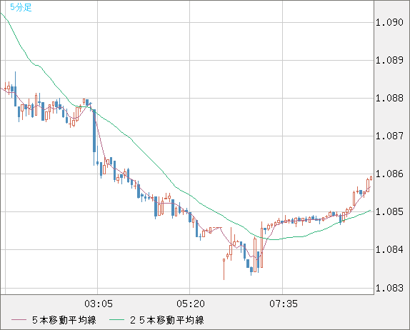 英ポンド/スイスフランチャート（GBP/CHF）5分足