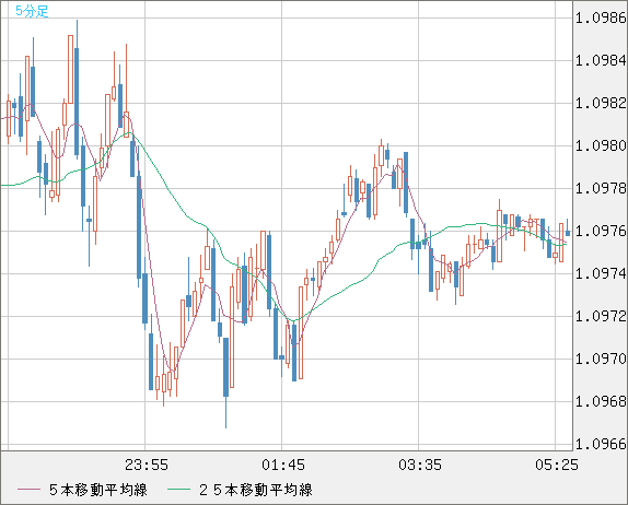 英ポンド/スイスフランチャート（GBP/CHF）5分足