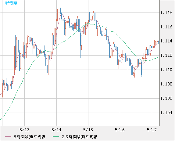 英ポンド/スイスフランチャート（GBP/CHF）1時間足