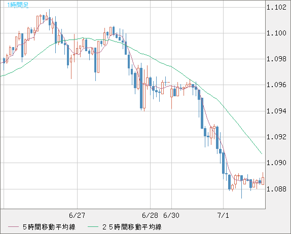 英ポンド/スイスフランチャート（GBP/CHF）1時間足