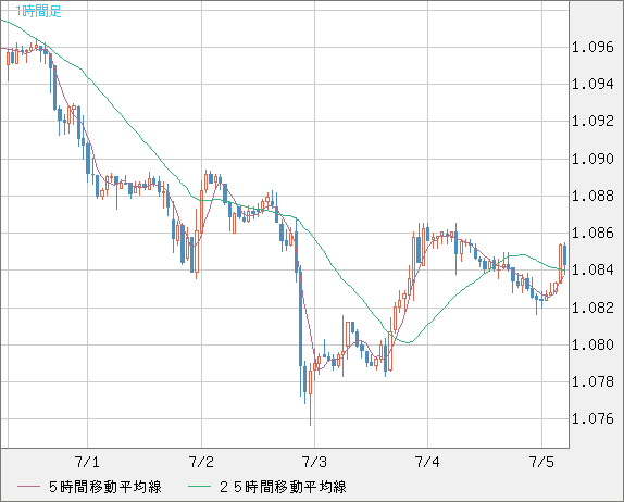 英ポンド/スイスフランチャート（GBP/CHF）1時間足