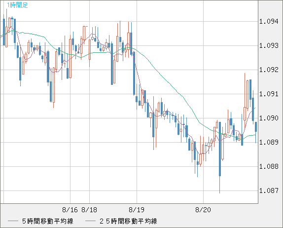 英ポンド/スイスフランチャート（GBP/CHF）1時間足