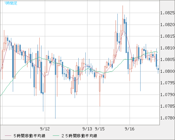 英ポンド/スイスフランチャート（GBP/CHF）1時間足
