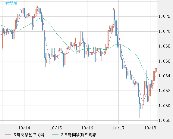 英ポンド/スイスフランチャート(GBP/CHF)1時間足