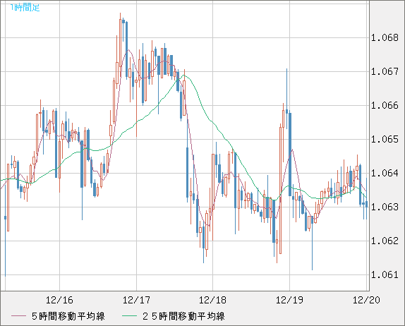 英ポンド/スイスフランチャート（GBP/CHF）1時間足