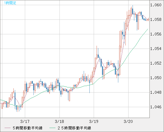 英ポンド/スイスフランチャート（GBP/CHF）1時間足