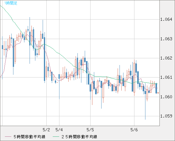 英ポンド/スイスフランチャート（GBP/CHF）1時間足