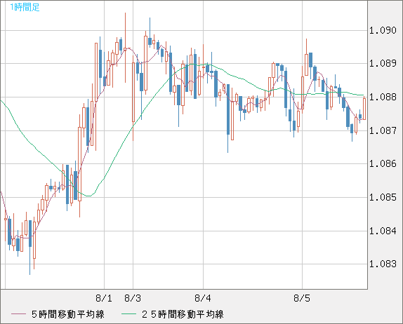 英ポンド/スイスフランチャート（GBP/CHF）1時間足