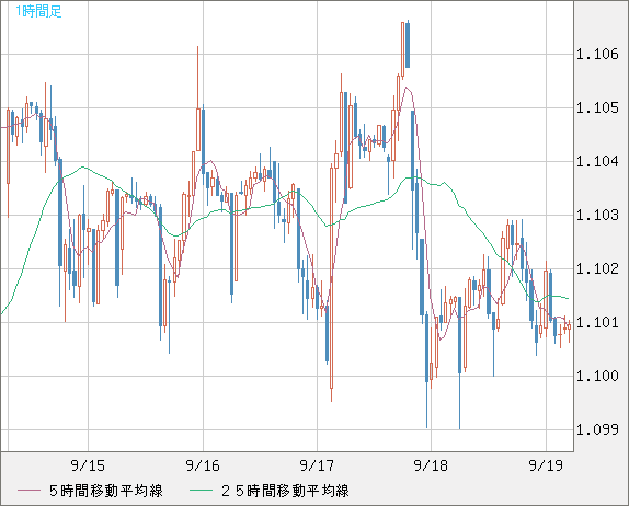 英ポンド/スイスフランチャート（GBP/CHF）1時間足