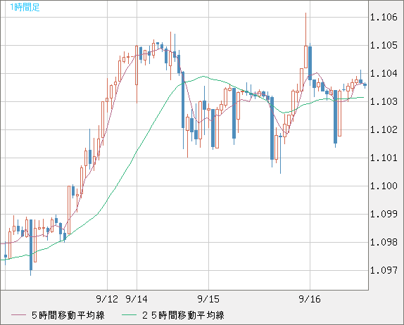 英ポンド/スイスフランチャート（GBP/CHF）1時間足