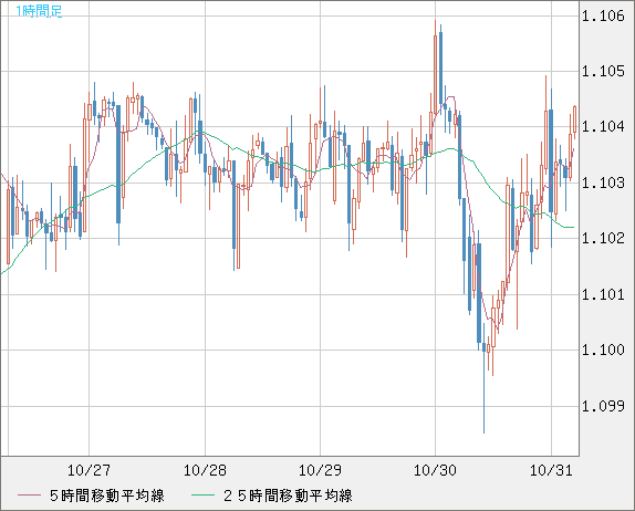 英ポンド/スイスフランチャート（GBP/CHF）1時間足