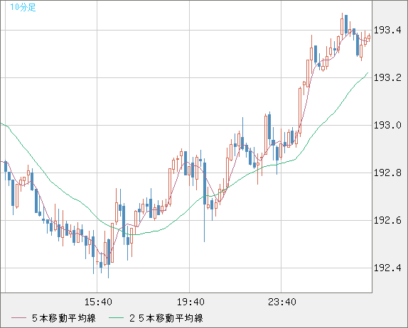 英ポンド/円チャート（GBP/JPY）10分足