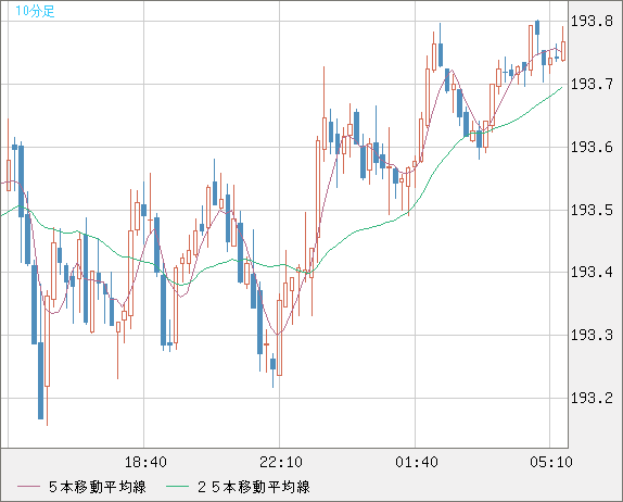 英ポンド/円チャート（GBP/JPY）10分足