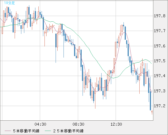 英ポンド/円チャート（GBP/JPY）10分足