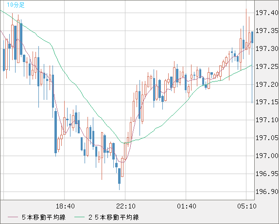 英ポンド/円チャート（GBP/JPY）10分足