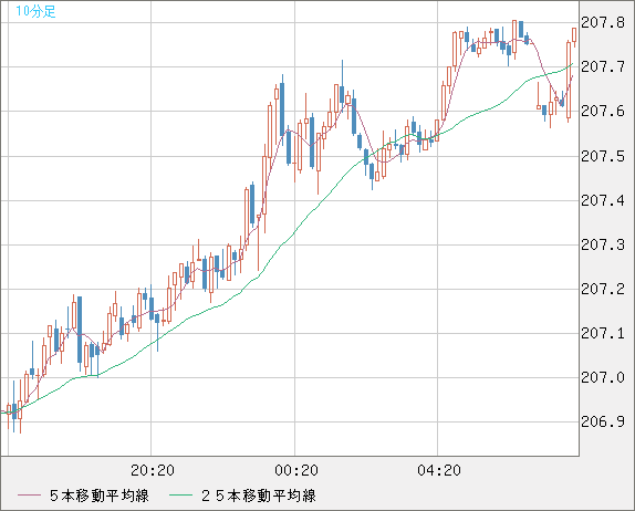 英ポンド/円チャート（GBP/JPY）10分足