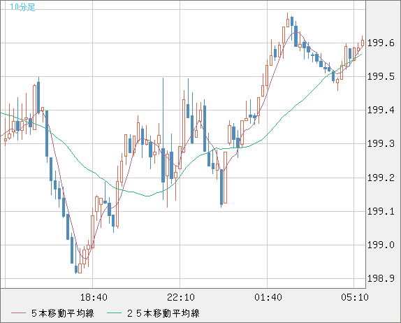 英ポンド/円チャート（GBP/JPY）10分足