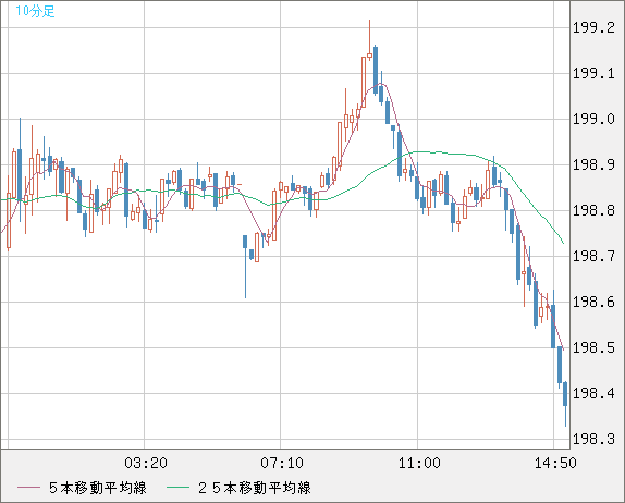 英ポンド/円チャート（GBP/JPY）10分足