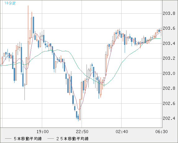英ポンド/円チャート（GBP/JPY）10分足
