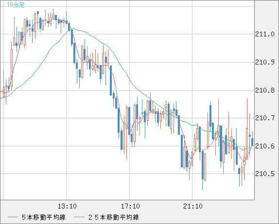 英ポンド/円チャート（GBP/JPY）10分足