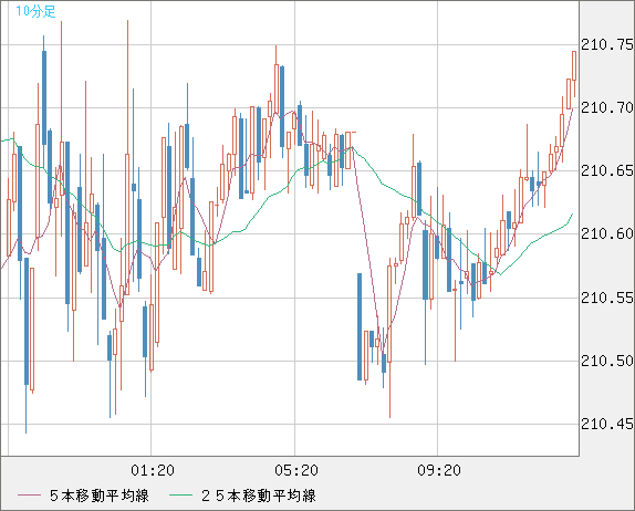 英ポンド/円チャート（GBP/JPY）10分足