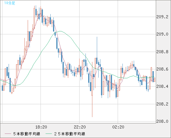 英ポンド/円チャート（GBP/JPY）10分足
