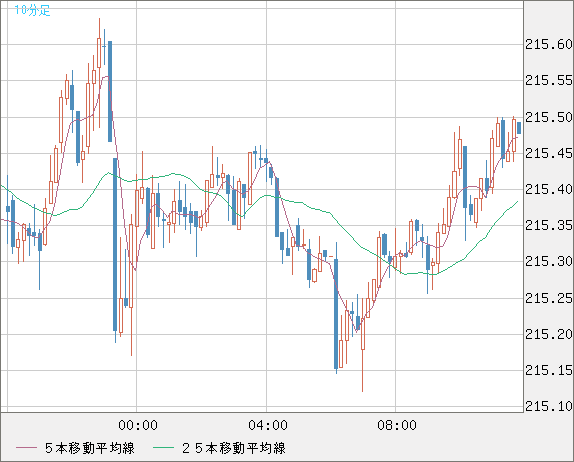 英ポンド/円チャート（GBP/JPY）10分足