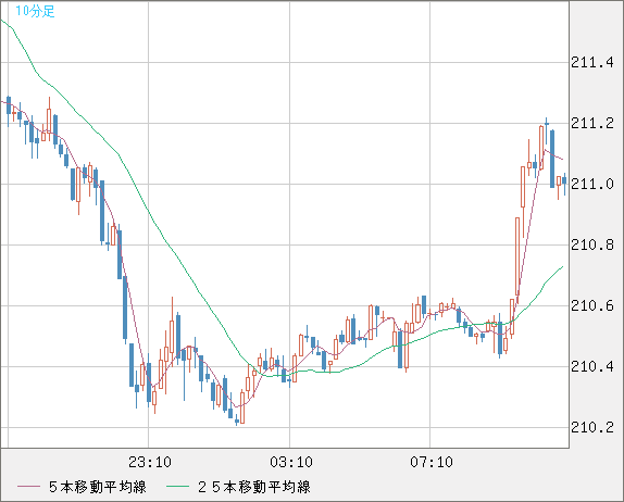 英ポンド/円チャート（GBP/JPY）10分足