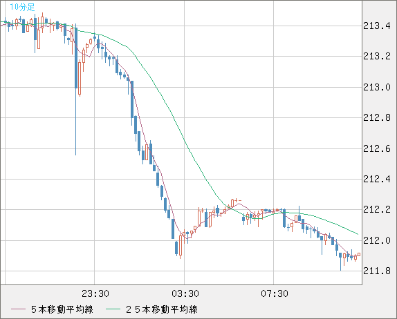 英ポンド/円チャート（GBP/JPY）10分足