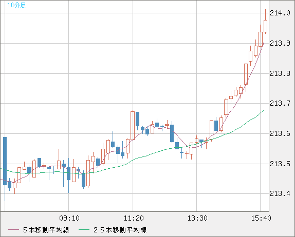 英ポンド/円チャート（GBP/JPY）10分足