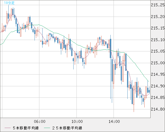 英ポンド/円チャート（GBP/JPY）10分足