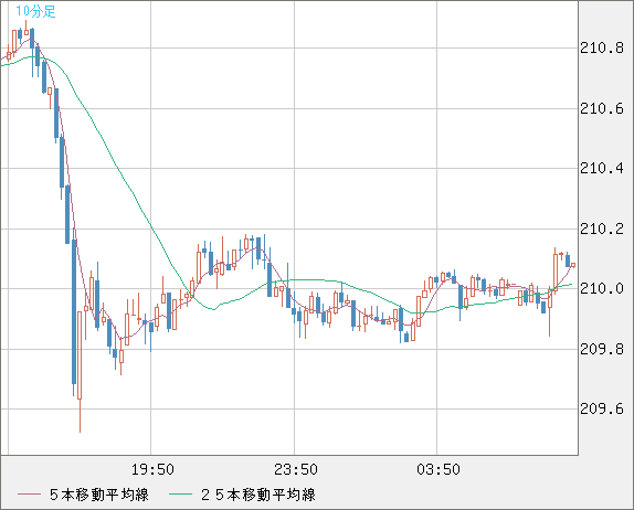 英ポンド/円チャート（GBP/JPY）10分足