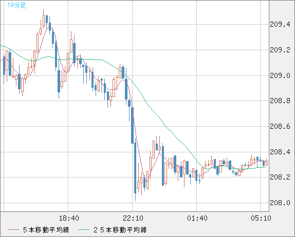 英ポンド/円チャート（GBP/JPY）10分足