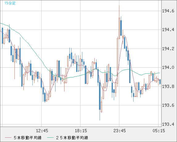 英ポンド/円チャート（GBP/JPY）15分足