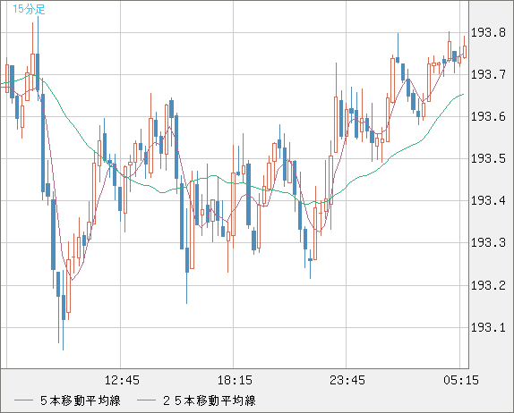 英ポンド/円チャート（GBP/JPY）15分足