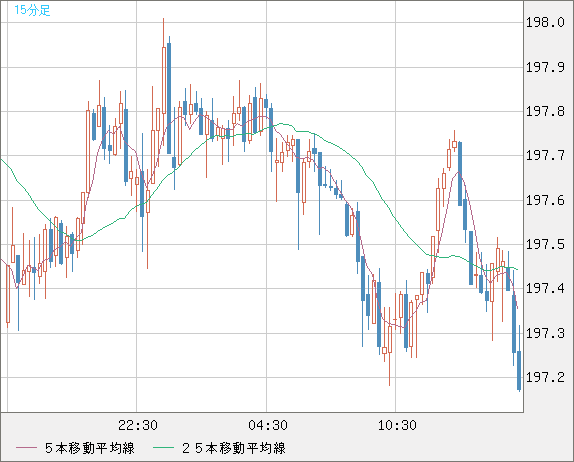 英ポンド/円チャート（GBP/JPY）15分足