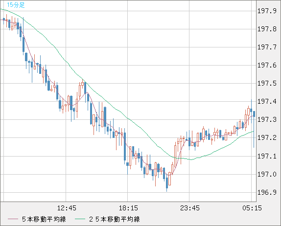 英ポンド/円チャート（GBP/JPY）15分足
