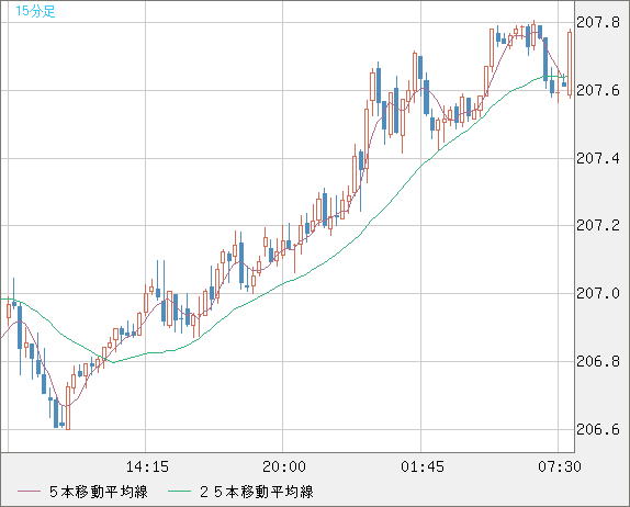 英ポンド/円チャート（GBP/JPY）15分足