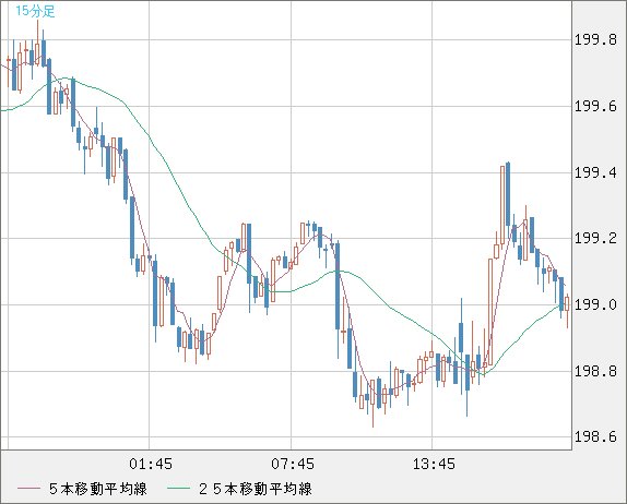 英ポンド/円チャート（GBP/JPY）15分足