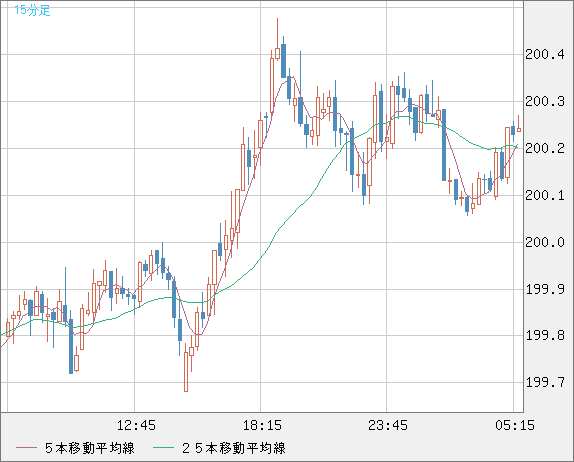 英ポンド/円チャート（GBP/JPY）15分足
