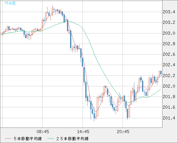 英ポンド/円チャート(GBP/JPY)15分足