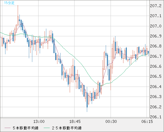 英ポンド/円チャート（GBP/JPY）15分足