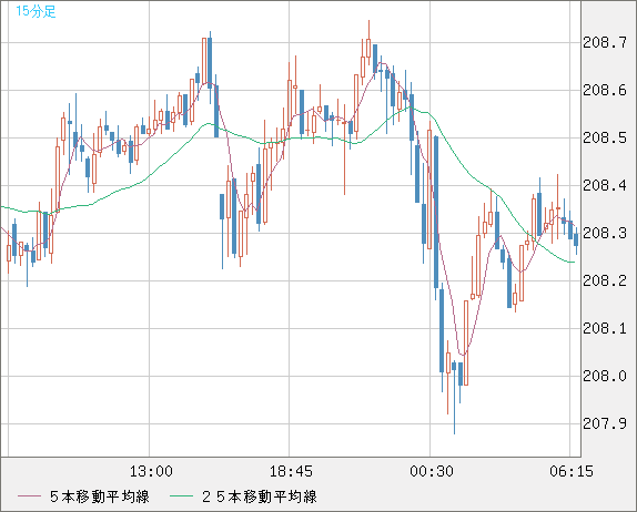 英ポンド/円チャート（GBP/JPY）15分足
